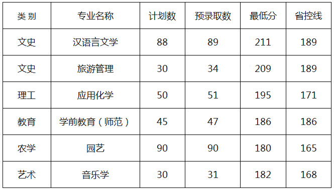 2019年麗水學(xué)院專升本分?jǐn)?shù)線情況