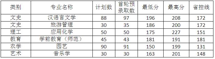 2018年麗水學(xué)院專升本分?jǐn)?shù)線情況