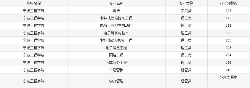 2021年浙江寧波學(xué)院專升本錄取分?jǐn)?shù)線.png