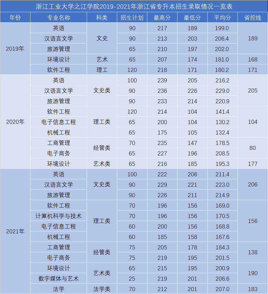 浙江工業(yè)大學(xué)之江學(xué)院專升本招生計(jì)劃.png