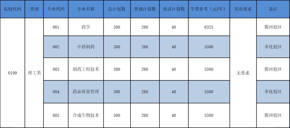 浙江藥科職業(yè)大學(xué)專升本招生計劃.jpg
