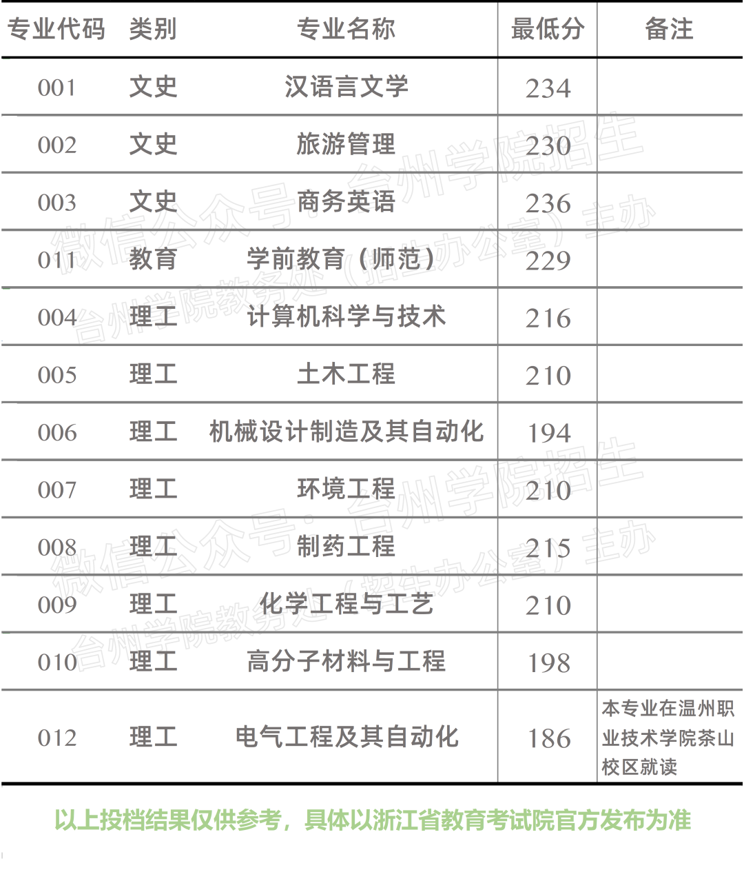 2020年臺(tái)州學(xué)院專(zhuān)升本錄取分?jǐn)?shù)線(xiàn).png