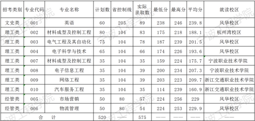 2020年寧波工程學(xué)院專升本分?jǐn)?shù)線.jpg
