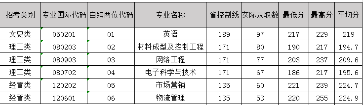 寧波工程學(xué)院2019年專升本分專業(yè)錄取投檔線.png