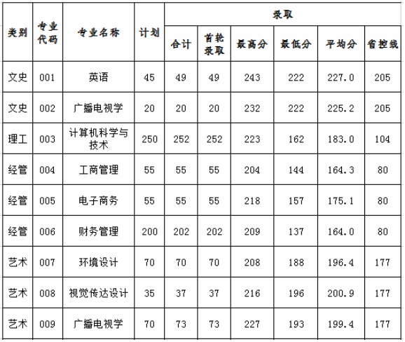 寧波財經(jīng)學(xué)院專升本錄取分?jǐn)?shù)線2020.png
