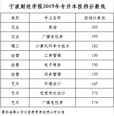 20219年寧波財經(jīng)學(xué)院專升本錄取分?jǐn)?shù)線.png