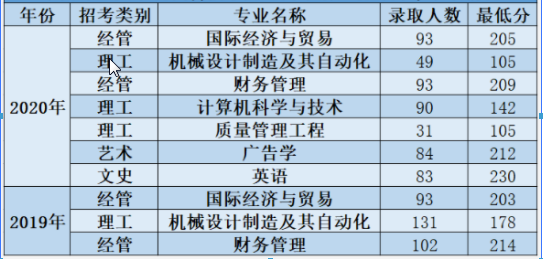 2019中國計量大學(xué)現(xiàn)代科技學(xué)院專升本錄取分?jǐn)?shù)線.png