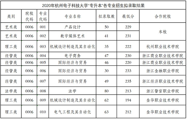 2020年杭州電子科技大學(xué)專升本錄取分?jǐn)?shù)線.jpg