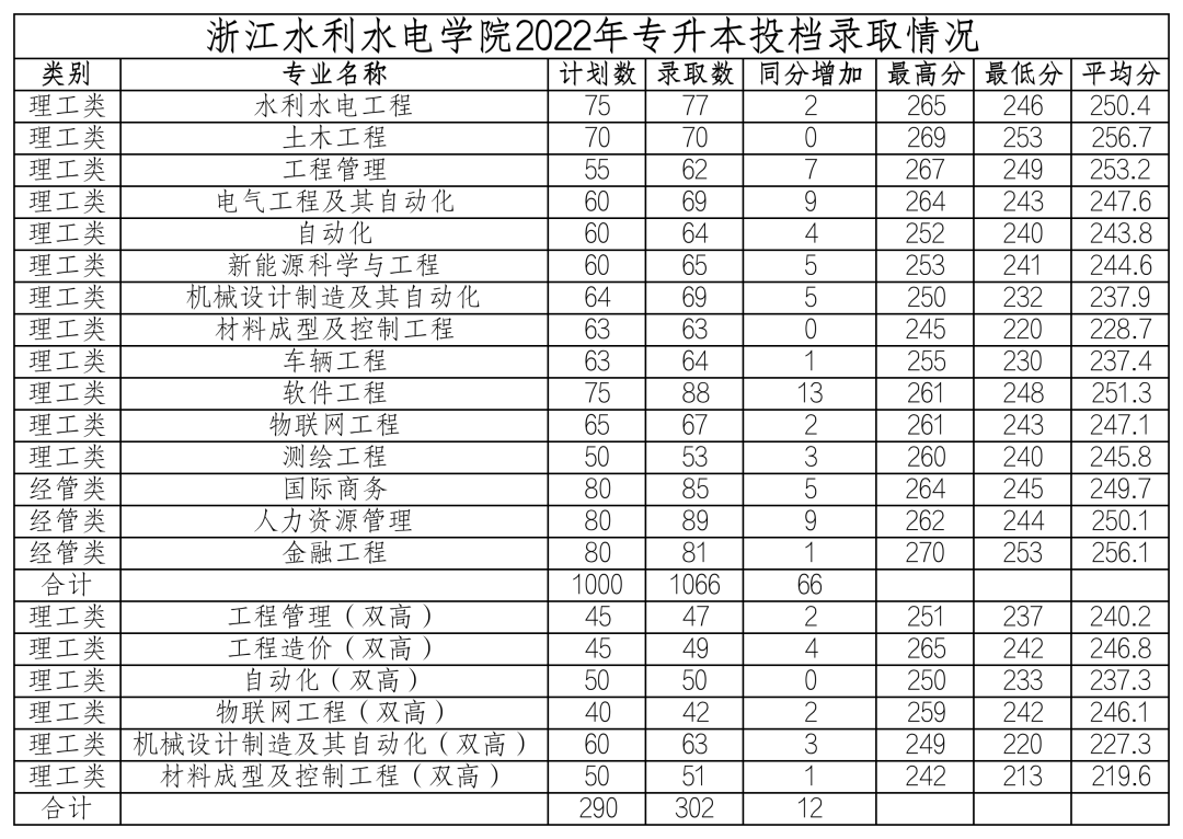 浙江水利水電學(xué)院專升本專升本錄取人數(shù).png