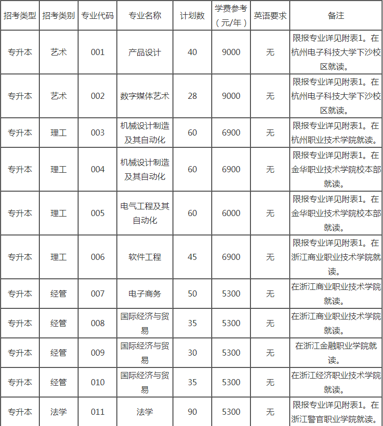 杭州電子科技大學(xué)專升本招生計(jì)劃