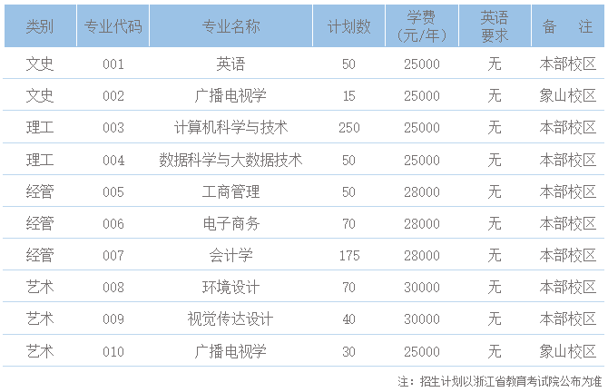 寧波財(cái)經(jīng)學(xué)院專升本數(shù)據(jù)解析