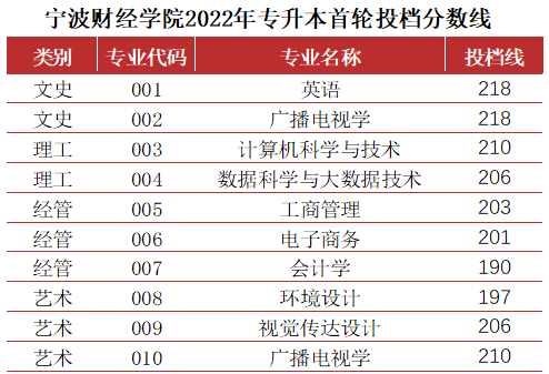 寧波財(cái)經(jīng)學(xué)院專升本數(shù)據(jù)解析