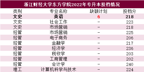 浙江財經大學東方學院專升本分數線