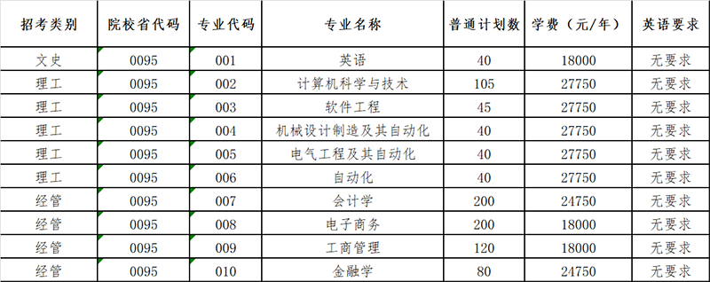 杭州電子科技大學(xué)信息工程學(xué)院專升本招生計(jì)劃