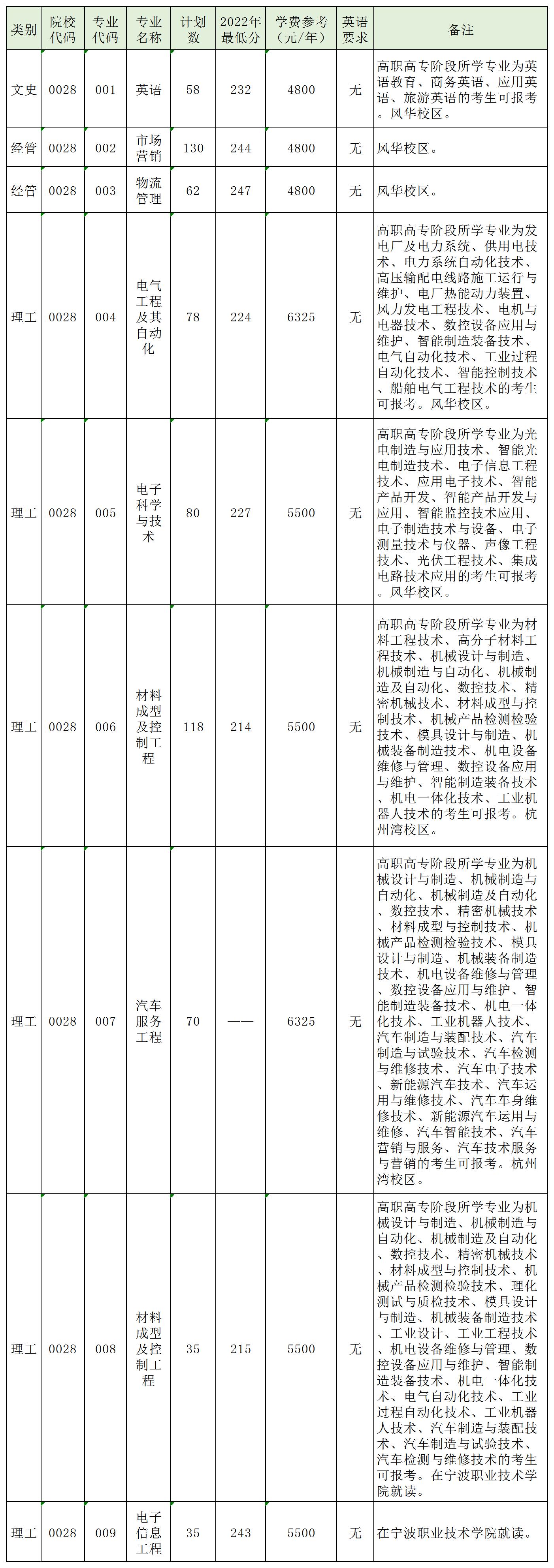 寧波工程學(xué)院專升本招生計(jì)劃