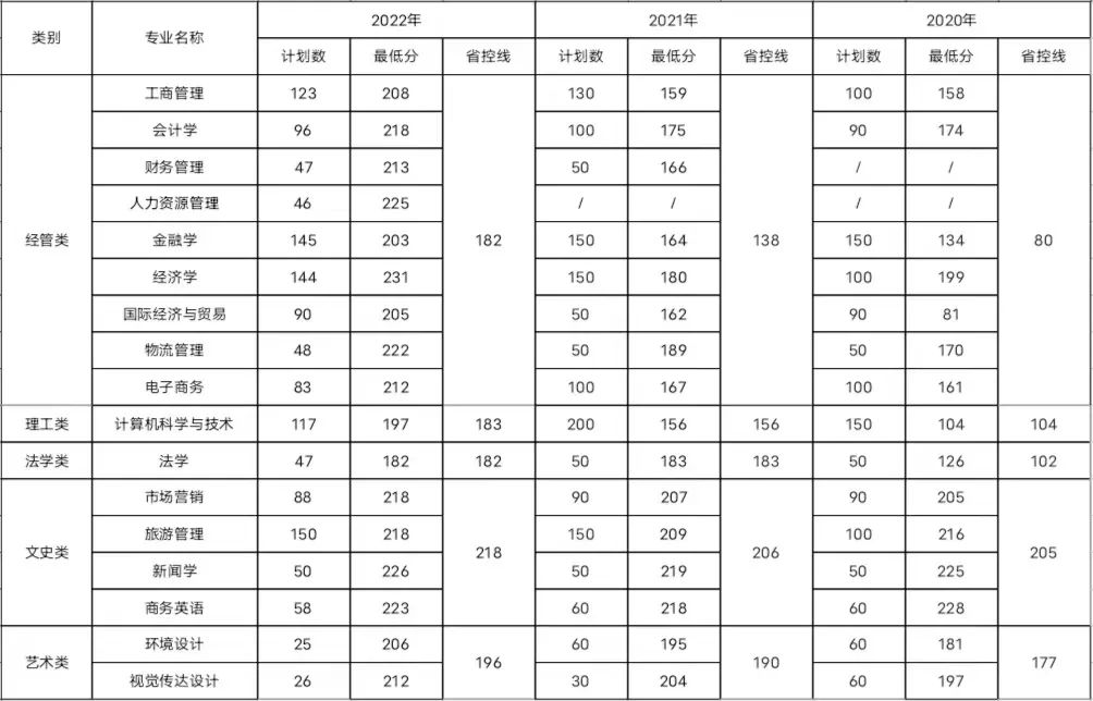 浙江工商大學(xué)杭州商學(xué)院專升本錄取分?jǐn)?shù)線