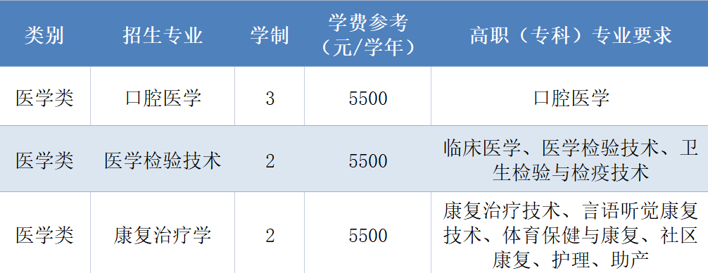 杭州醫(yī)學(xué)院退役大學(xué)生士兵免試專升本招生計劃