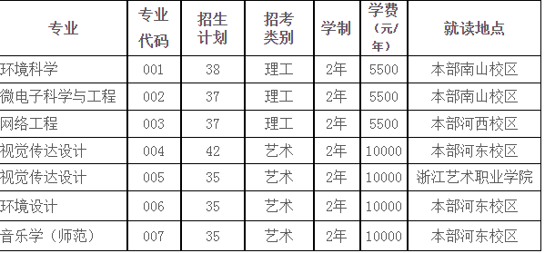 紹興文理學(xué)院專升本招生計(jì)劃