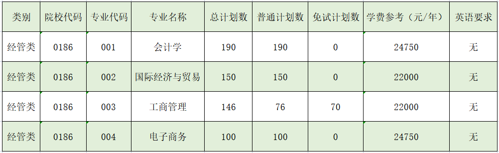 上海財經(jīng)大學浙江學院專升本招生計劃