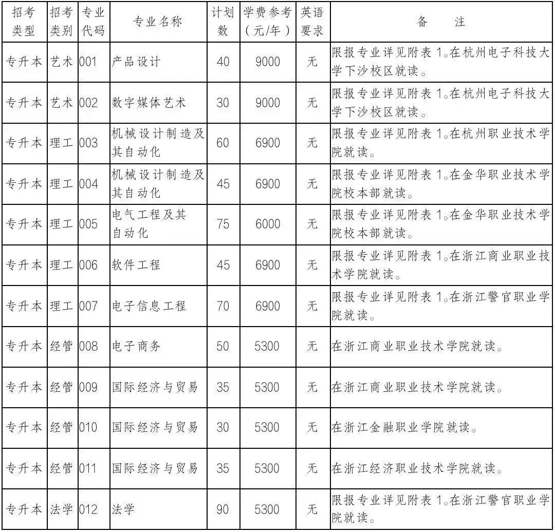 杭州電子科技大學(xué)專升本招生計(jì)劃