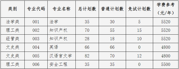 中國計(jì)量大學(xué)專升本招生計(jì)劃