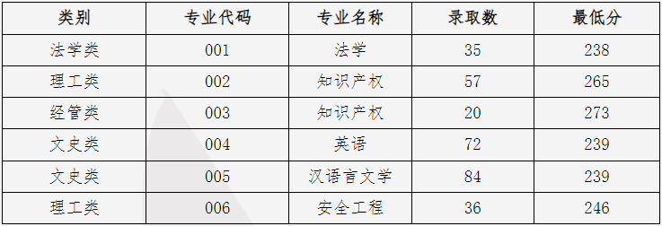中國計(jì)量大學(xué)專升本錄取分?jǐn)?shù)