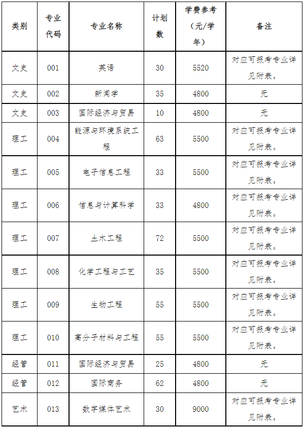 浙大寧波理工學(xué)院專升本招生計(jì)劃