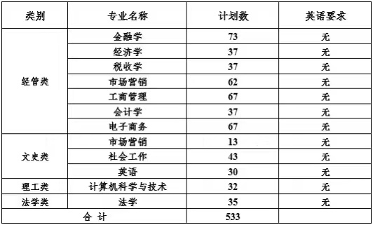 浙江財(cái)經(jīng)大學(xué)東方學(xué)院專升本招生計(jì)劃