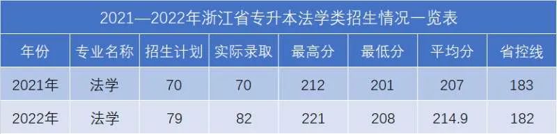 浙江工業(yè)大學(xué)之江學(xué)院專升本錄取分?jǐn)?shù)