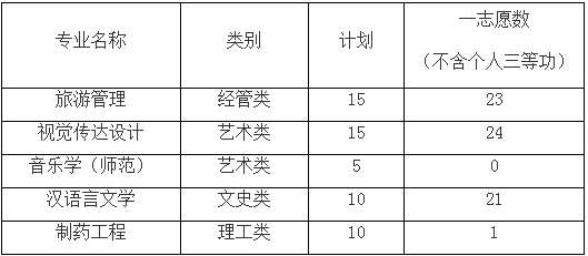 湖州師范學(xué)院退役大學(xué)生士兵免試專升本計劃