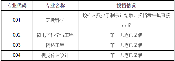 紹興文理學(xué)院退役大學(xué)生士兵免試專升本擬錄取