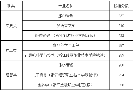 2024年浙江工商大學(xué)專升本報(bào)考指南