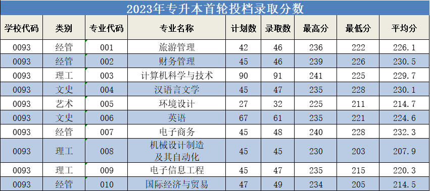 2023年浙江師范大學(xué)行知學(xué)院專升本錄取分?jǐn)?shù)線