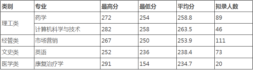 2024年浙江中醫藥大學專升本報考指南