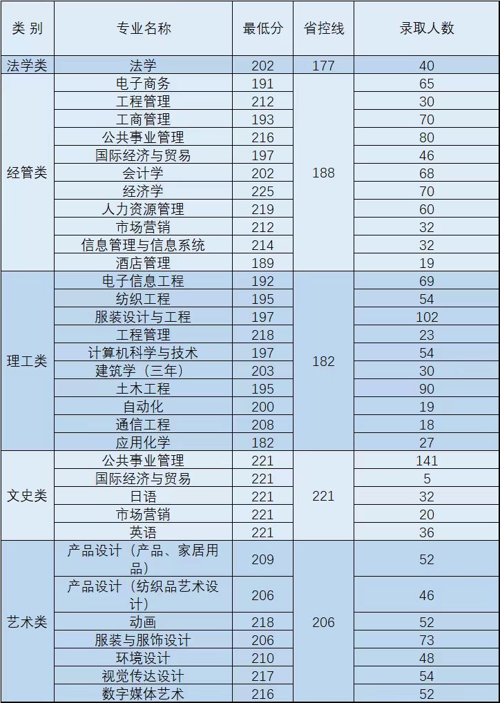 2023年浙江理工大學科技與藝術學院專升錄取分數(shù)線