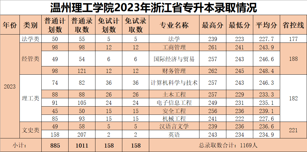 2023年溫州理工學(xué)院專(zhuān)升本錄取分?jǐn)?shù)線(xiàn)