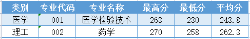 2024年溫州醫(yī)科大學(xué)專升本報考指南