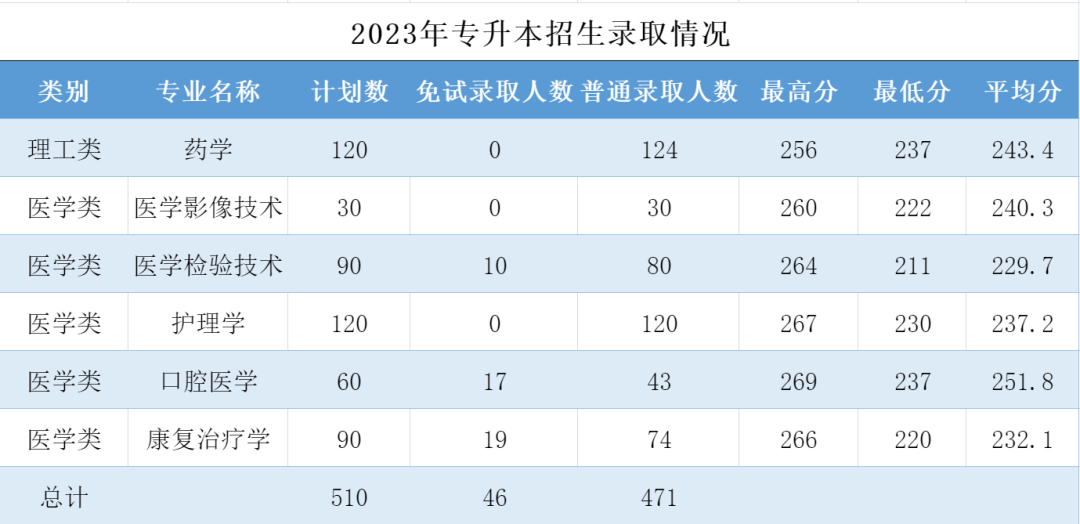 2023年杭州醫(yī)學院專升本錄取分數(shù)線.png