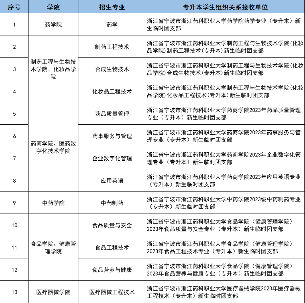浙江藥科職業(yè)大學專升本