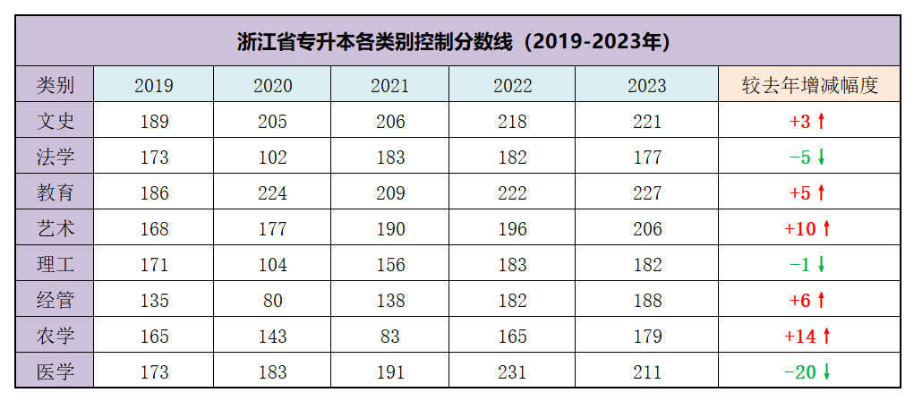 2024年浙江專升本考試會變得更難？