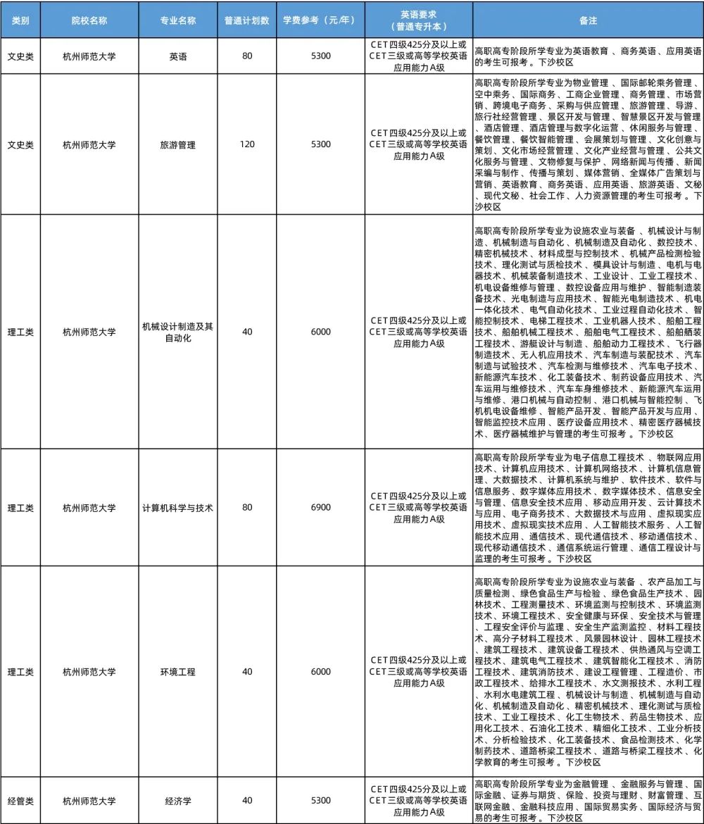 杭州師范大學(xué)專升本可報專業(yè)