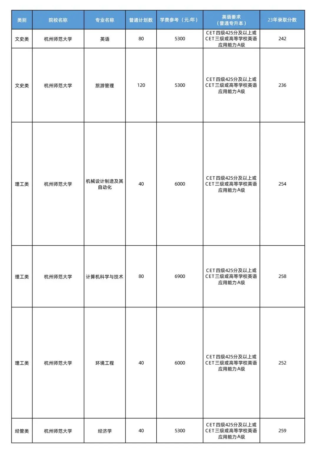 杭州師范大學(xué)專升本可報專業(yè)