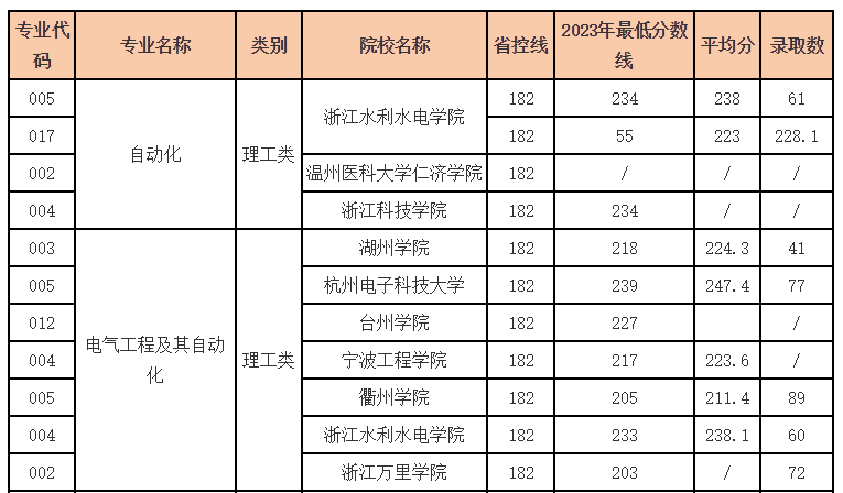 浙江省公辦學校需要多少分