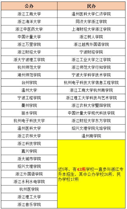 2024年浙江統(tǒng)招專升本會有哪些學(xué)校