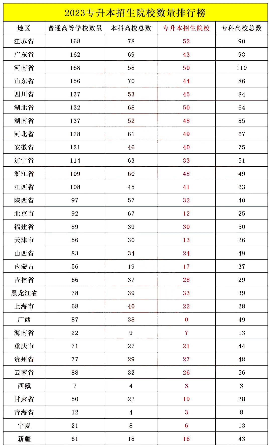 浙江統招專升本學校