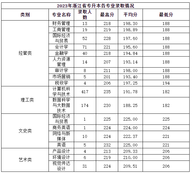 溫州商學(xué)院專升本