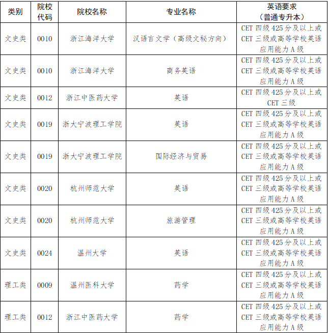 2024年浙江專升本報(bào)名條件有哪些？