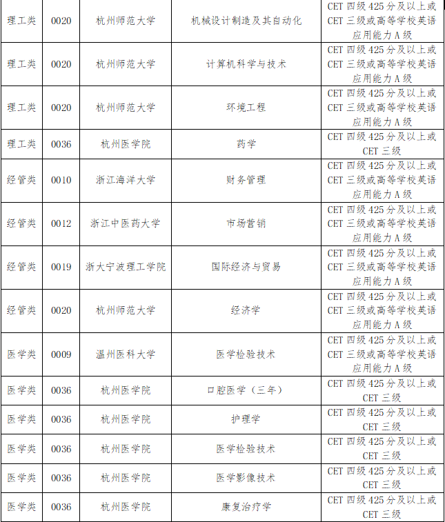 2024年浙江專升本報(bào)名條件有哪些？