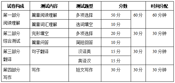 2024年浙江專升本《大學(xué)英語(yǔ)》考試大綱