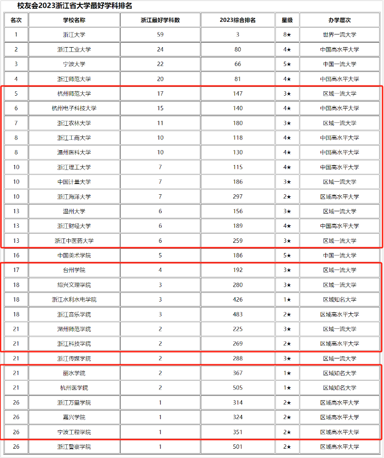 浙江省專升本學校和專業排名
